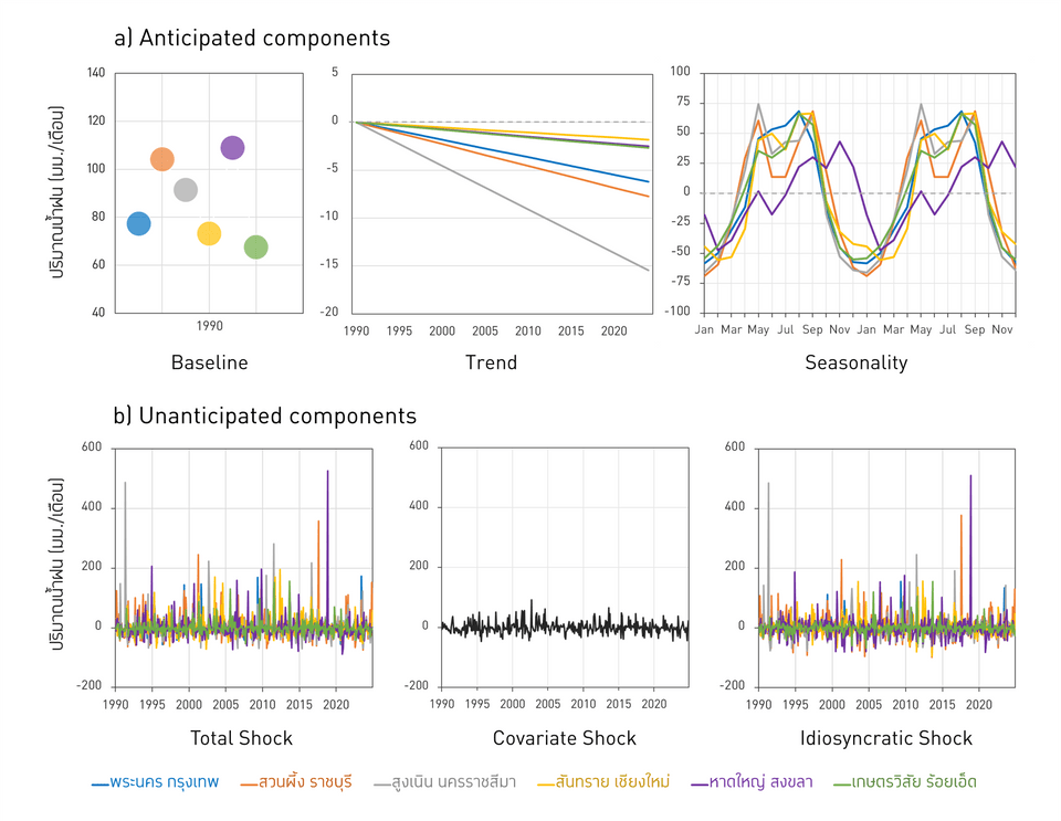 ผลการแยกลักษณะต่าง ๆ ของการเปลี่ยนแปลงของปริมาณน้ำฝนในอดีต (6 พื้นที่ตัวอย่าง)