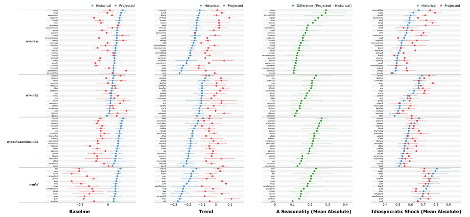 ลักษณะต่าง ๆ ของการเปลี่ยนแปลงสภาพภูมิอากาศในอนาคต