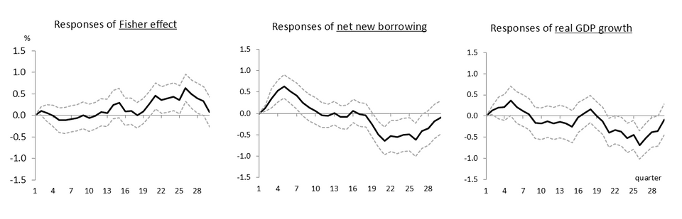 Impulse response จากการปรับลดอัตราดอกเบี้ยนโยบาย 1%