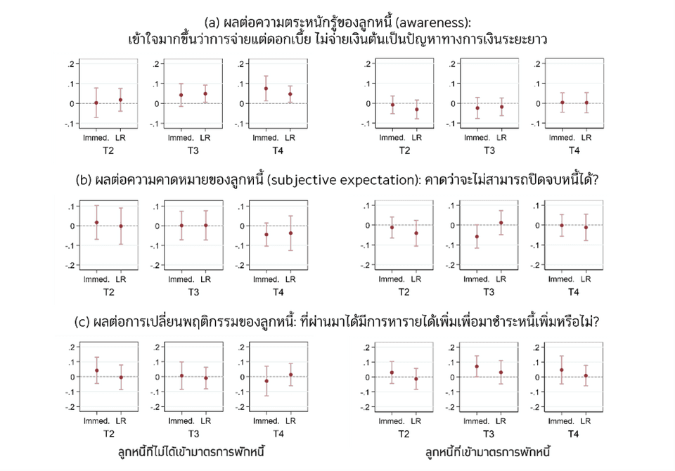 ผลของมาตรการต่อความตระหนักรู้ ทัศนคติ และการเปลี่ยนพฤติกรรม