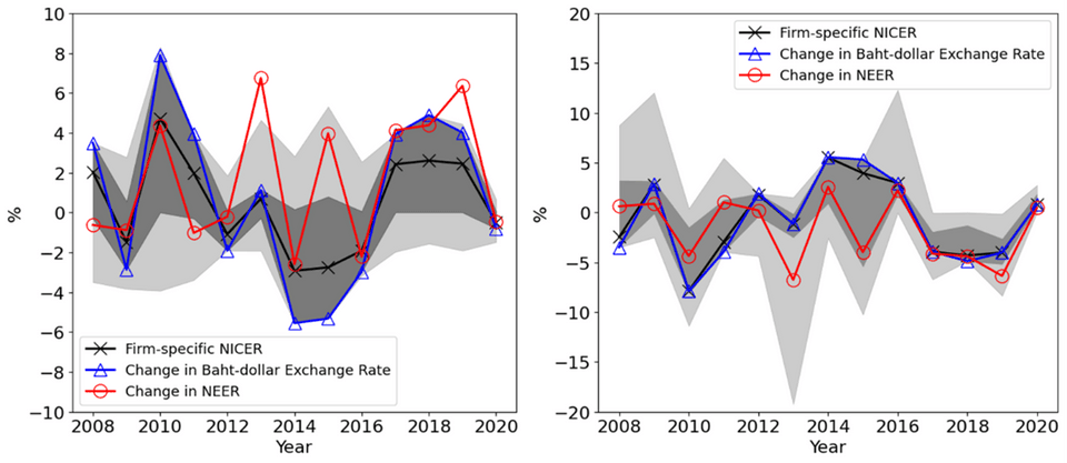 NICER รายบริษัท ของผู้ส่งออก (ซ้าย) และผู้นำเข้า (ขวา)
