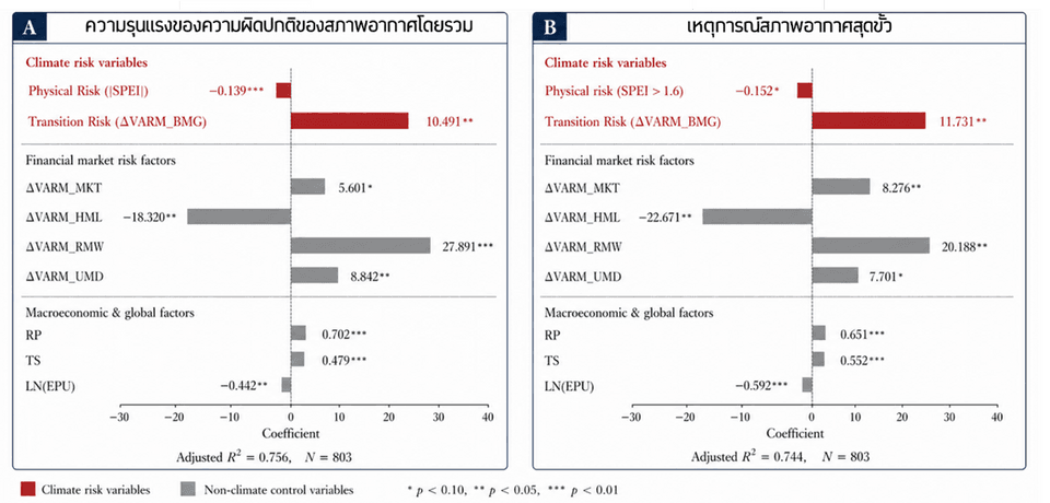 ผลการวิเคราะห์ปัจจัยที่มีผลกระทบต่อความเสี่ยงเชิงระบบของภาคธนาคาร