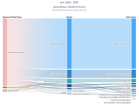 Adaptation finance ในประเทศไทยระหว่างปี 2020–2024 จาก adaptation finance tracker