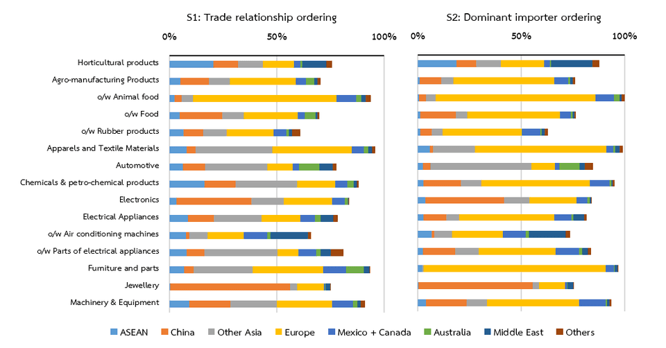 กรณีเพดานสัดส่วนที่ผู้ส่งออกไทยสามารถขายสินค้าไปประเทศที่สามเพิ่มเติมเพื่อทดแทนตลาดสหรัฐฯ อยู่ที่ร้อยละ 5 ของมูลค่านำเข้าสินค้าจากตลาดนอกไทยของแต่ละประเทศ