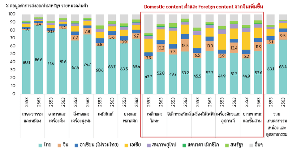 สัดส่วนวัตถุดิบจากประเทศต่าง ๆ ในการส่งออกไทยไปสหรัฐฯ รายหมวดสินค้า