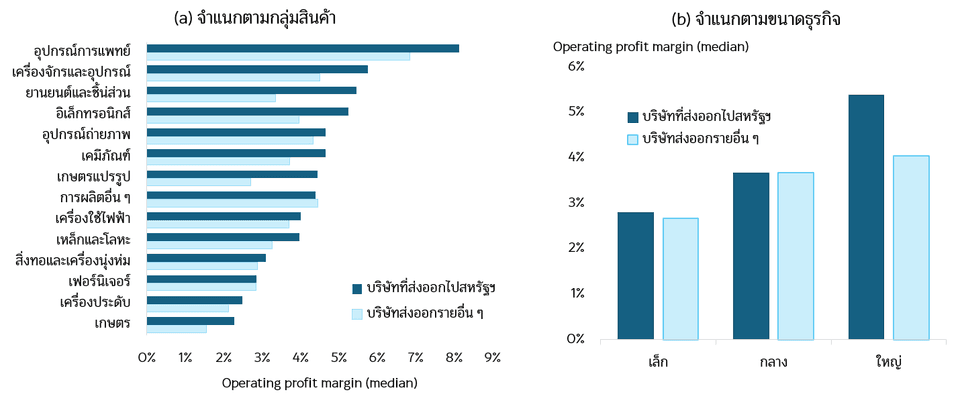 อัตรากำไรของบริษัทส่งออกไทย