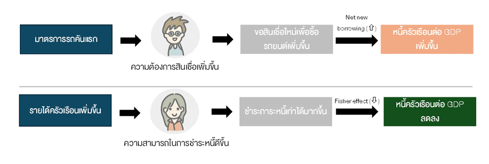 ตัวอย่างปัจจัยที่ส่งผลต่อ Fisher effect และ net new borrowing รวมถึงนัยต่อสัดส่วนหนี้ครัวเรือนต่อ GDP