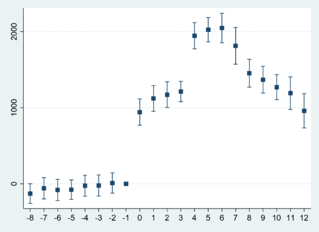 ผลของโครงการคนละครึ่งต่อยอดขายรายสัปดาห์