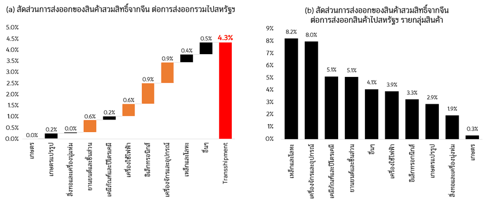 การประเมินสินค้าสวมสิทธิ์จากจีนที่ใช้ไทยเป็นทางผ่านสำหรับส่งออกไปสหรัฐฯ