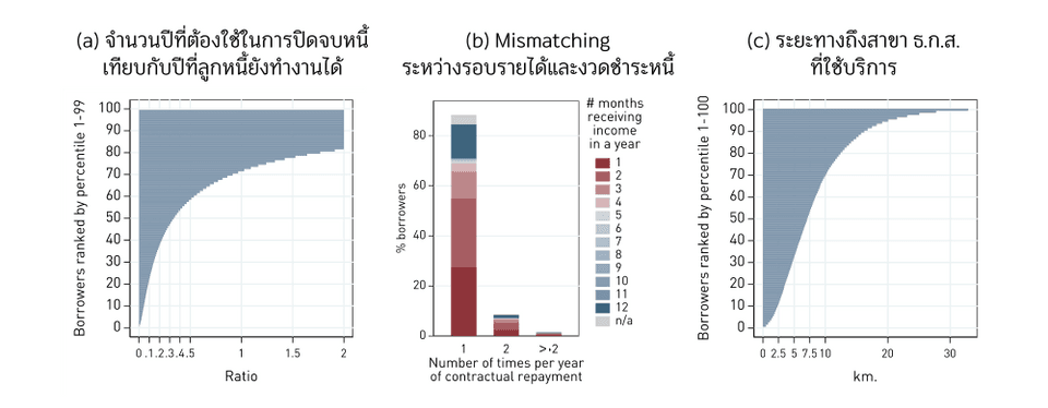 อุปสรรคต่อการชำระหนี้ของเกษตรกรไทย