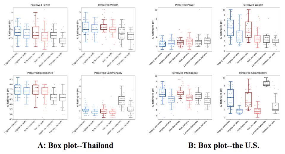 ความสัมพันธ์ระหว่างหมวดหมู่ของนามสกุลและการให้คะแนนโดย AI สำหรับอำนาจ ความมั่งคั่ง ความฉลาด และความธรรมดา