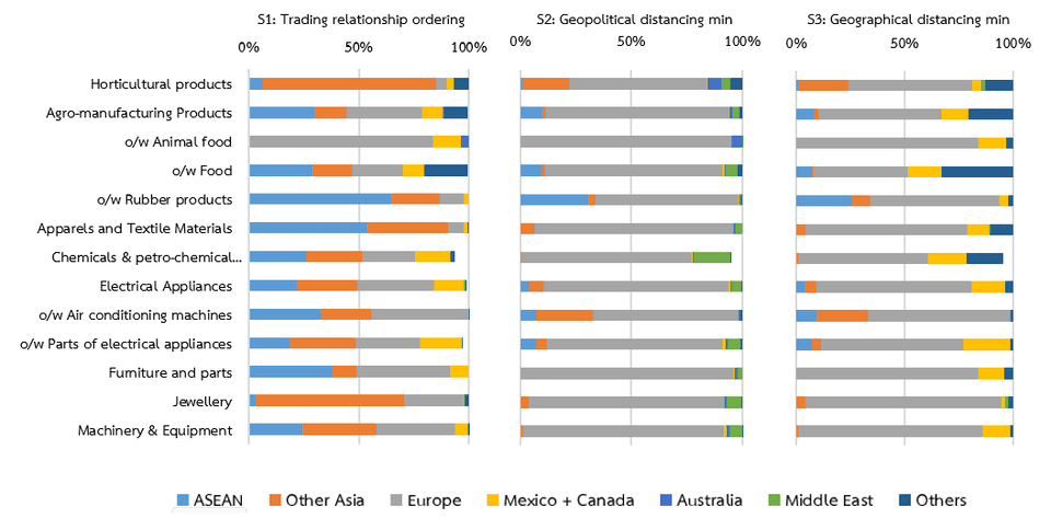 กรณีที่สัดส่วนสูงสุดที่ผู้นำเข้าสหรัฐฯ สามารถนำเข้าจากแต่ละประเทศเพื่อทดแทนสินค้าไทยอยู่ที่ร้อยละ 25 ของมูลค่าส่งออกสินค้าไปตลาดนอกสหรัฐฯ ของแต่ละประเทศ