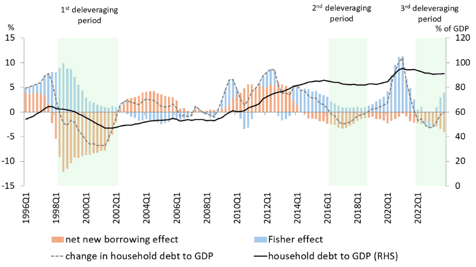 Fisher effect และ net new borrowing ของสัดส่วนหนี้ครัวเรือนต่อ GDP ของไทย