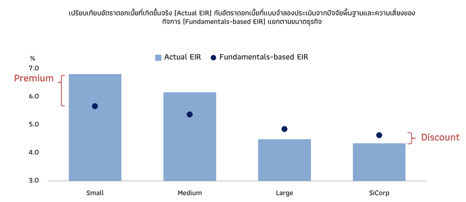 เปรียบเทียบอัตราดอกเบี้ยที่เกิดขึ้นจริง (Actual EIR) กับอัตราดอกเบี้ยที่แบบจำลองประเมินจากปัจจัยพื้นฐานและความเสี่ยงของกิจการ (Fundamentals-based EIR) แยกตามขนาดธุรกิจ