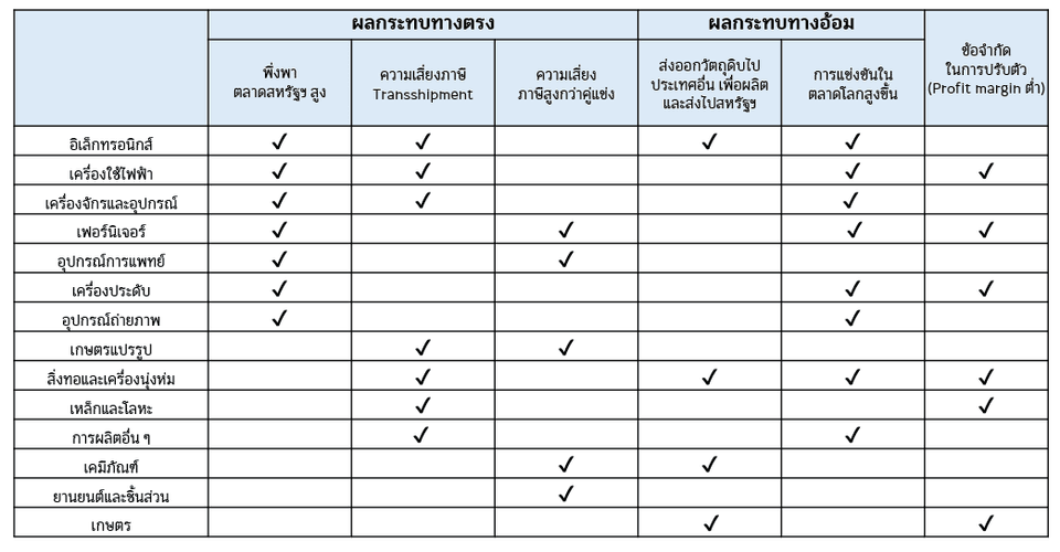 สรุปการประเมินผลกระทบจากนโยบายภาษีของทรัมป์ต่อสินค้าส่งออกไทย