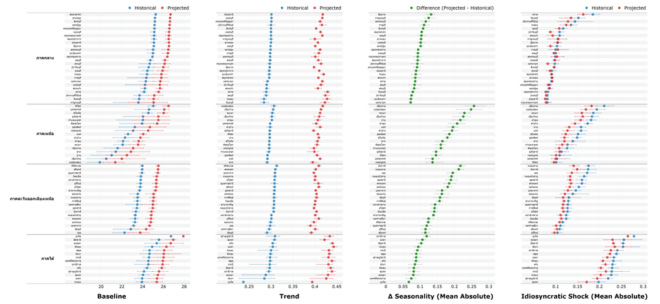 ลักษณะต่าง ๆ ของการเปลี่ยนแปลงสภาพภูมิอากาศในอนาคต