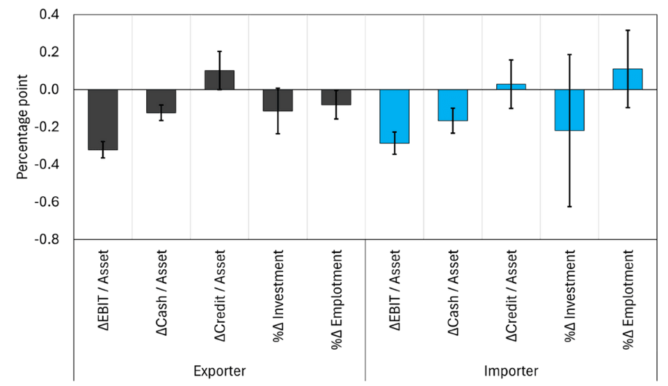 ผลกระทบของ NICER ที่เพิ่มขึ้น 1% ต่อผลการดำเนินงานและการตัดสินใจของบริษัทที่มีการพึ่งพาการค้าระหว่างประเทศสูง