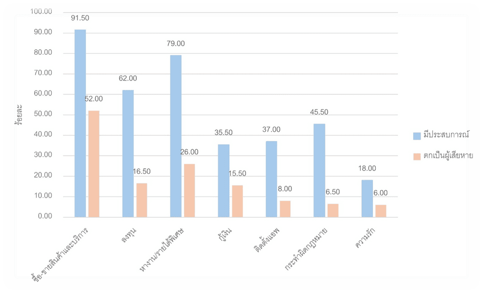 สัดส่วนของผู้มีประสบการณ์ และผู้เสียหาย จำแนกตามประเภทกลโกง