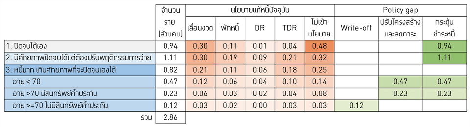 Mapping ภูมิทัศน์ปัญหาการปิดจบหนี้ และมาตรการแก้หนี้า