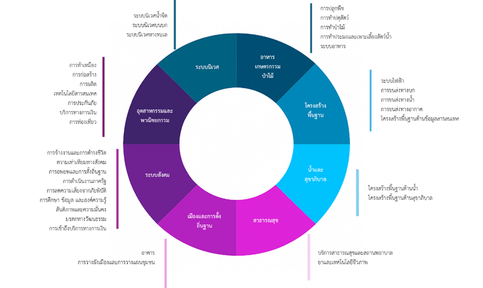 การจัดกลุ่มกิจกรรมและโครงการด้านการปรับตัวต่อการเปลี่ยนแปลงสภาพภูมิอากาศ
