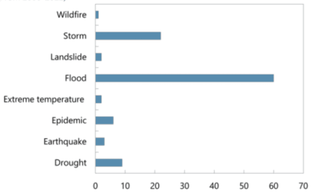 ความถี่ในการเกิดเหตุการณ์สภาพอากาศสุดขั้วและภัยพิบัติทางธรรมชาติในประเทศไทยระหว่างปี 2000–2022