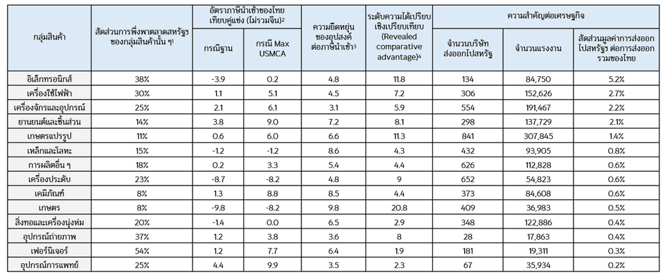 ข้อมูลประกอบการประเมินผลกระทบจากนโยบายภาษีของทรัมป์ต่อการส่งออกสินค้าไทยไปสหรัฐฯ