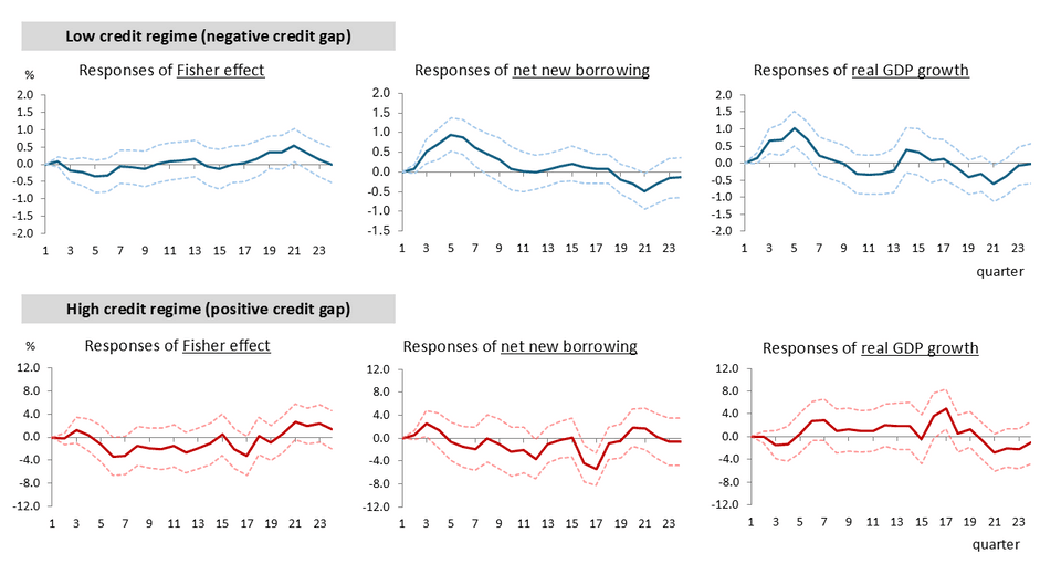 Impulse response จากการปรับลดอัตราดอกเบี้ยนโยบาย 1% ในกรณีภาระหนี้สูง และกรณีภาระหนี้ต่ำ