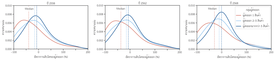 Distribution อัตราการเติบโตของผู้ส่งออก