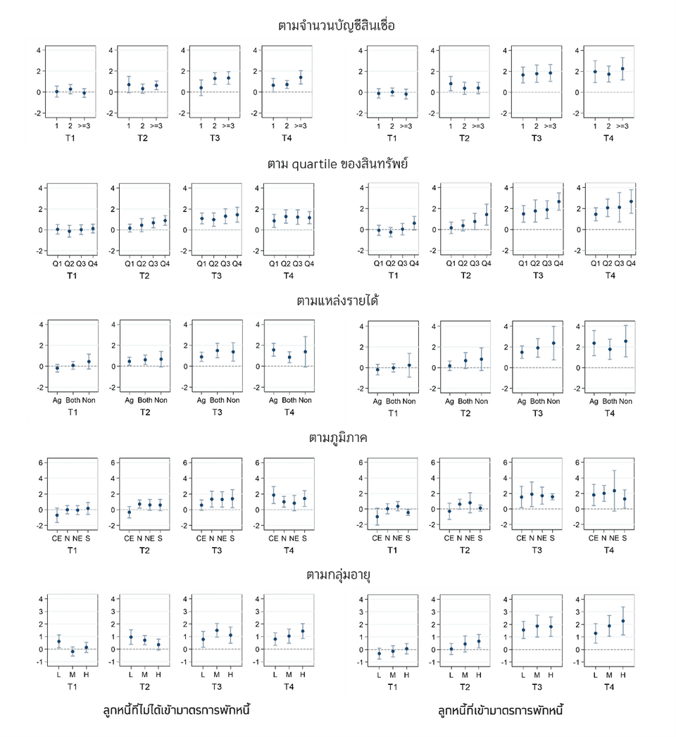 ประสิทธิผลของมาตรการต่อลูกหนี้กลุ่มต่าง ๆ