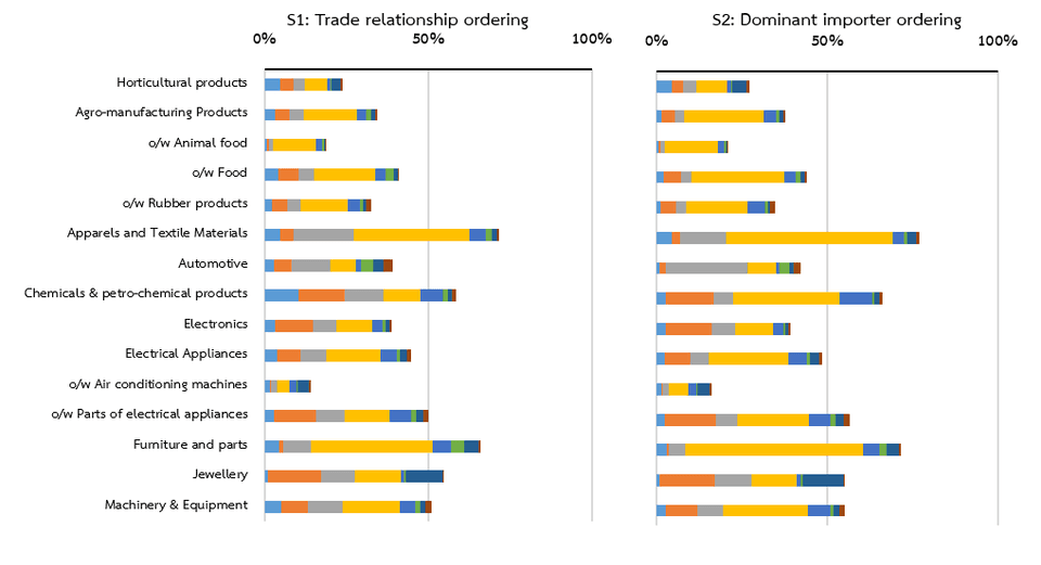 : กรณีเพดานสัดส่วนที่ผู้ส่งออกไทยสามารถขายสินค้าไปประเทศที่สามเพิ่มเติมเพื่อทดแทนตลาดสหรัฐฯ อยู่ที่ร้อยละ 1 ของมูลค่านำเข้าสินค้าจากตลาดนอกไทยของแต่ละประเทศ